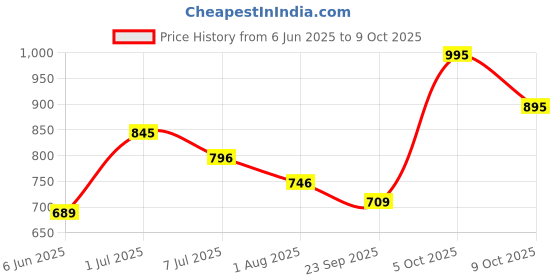amazon.in Big Sam's Norwegian Smoked Salmon, 100 g Price History Graph from 6 Jun 2025 to 9 Oct 2025