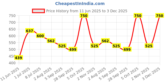 amazon.in Big Sam's Pacific (Coho) Smoked Salmon 100g Price History Graph from 11 Jun 2025 to 3 Dec 2025