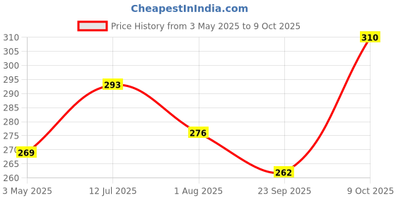 amazon.in Big Sam's Prawns Large, 250 g big sam's Price History Graph from 3 May 2025 to 9 Oct 2025