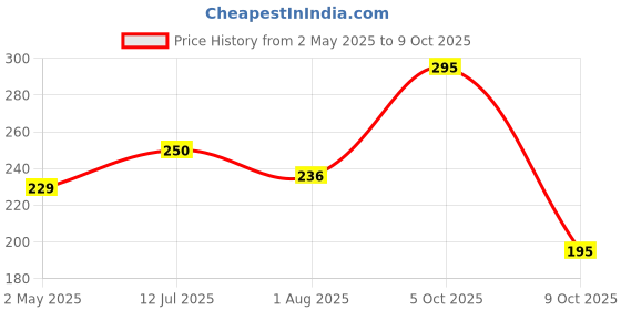 amazon.in Big Sam's Prawns Medium, 250 g big sam's Price History Graph from 2 May 2025 to 9 Oct 2025