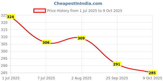 amazon.in Big Sam's Roopchand, 450G, without head Price History Graph from 1 Jul 2025 to 9 Oct 2025