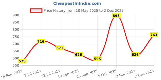 amazon.in Big Sam's Silver Salmon Skinon Portion 200g Price History Graph from 18 May 2025 to 1 Dec 2025