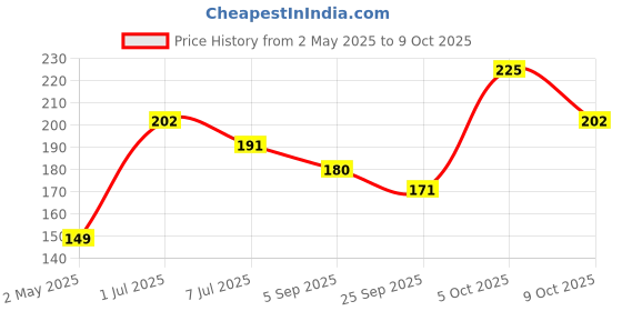 amazon.in Big Sam's Tilapia Fillets, 250g Price History Graph from 2 May 2025 to 9 Oct 2025