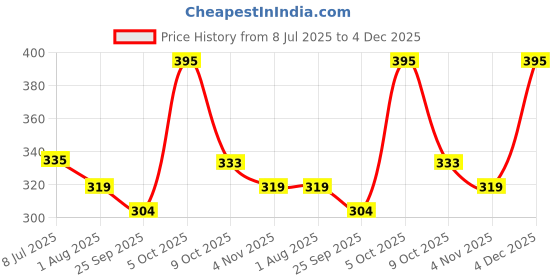 amazon.in Big Sam's Tuna Flakes, 200gm Price History Graph from 8 Jul 2025 to 4 Dec 2025