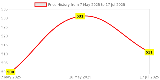 amazon.in Big Shoppe Store CPU Fan Cooler Retainer Base Bracket For AMD Socket AM3+ AM2+ AM2, 5cm, CPU Cooler Mounting Bracket, Desktop Price History Graph from 7 May 2025 to 17 Jul 2025