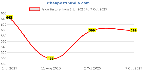 amazon.in Big Size 7-Inch Condoms by Scenturs – Smooth, Durable, Skin-Friendly & Extra Safe Price History Graph from 1 Jul 2025 to 7 Oct 2025