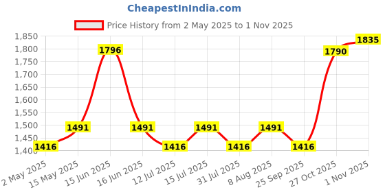 amazon.in parko Big Size Fish Tank Aqua Habitat Aquarium 24 Litre,9x9x18 Inches(Colour May Vary,)(Glass Tank ONLY) parko Price History Graph from 2 May 2025 to 1 Nov 2025