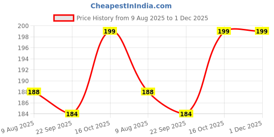 amazon.in Big Size Rehal Book Stand for Holy Books | Book Holder for Religions Book | Wooden Polished Folding Holy Book Stand with Intricate Hand Carvings for Ved Puran Bible Quran Price History Graph from 9 Aug 2025 to 30 Nov 2025