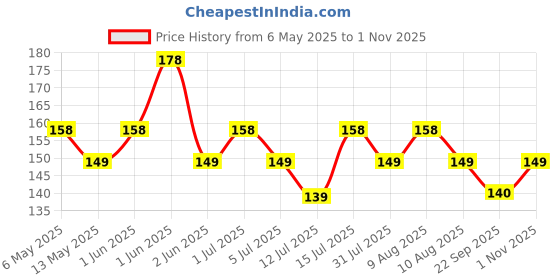 amazon.in vail creations Big Size Traditional Maharashtrian Nose ring without piercing Pearl Gold Plated Nath Clip On Nose Ring For Women vail creations Price History Graph from 6 May 2025 to 1 Nov 2025