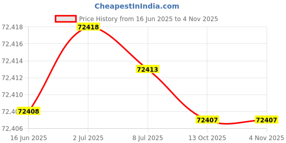 amazon.in oboz Big Sky II Mid Insulated B-DRY Hiking Boot - Men's oboz Price History Graph from 16 Jun 2025 to 4 Nov 2025