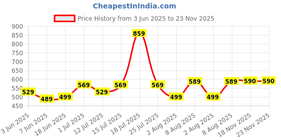 amazon.in absorbia Big Straight and Stick Umbrella for rain, Windproof, Waterproof and UV Coated, Open Diameter 105cm Double Layer Umbrella With Cover in Black Colour absorbia Price History Graph from 3 Jun 2025 to 22 Nov 2025