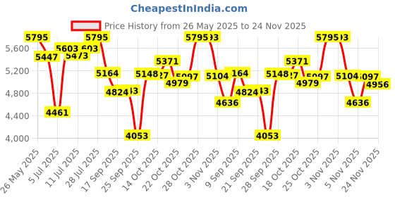 amazon.in fastrack Big Time Analog White Dial Men's Watch NL3072SL01/NN3072SL01 fastrack Price History Graph from 26 May 2025 to 24 Nov 2025