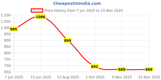 amazon.in anycho Big Umbrella for Men, Big Size Umbrella for Heavy Rain with UV Protection, Windproof Automatic Umbrella for Men and Women, Golf Long Stick Umbrella with Reflective Stripe and Cover – 54 Inch (Grey) anycho Price History Graph from 7 Jun 2025 to 15 Nov 2025