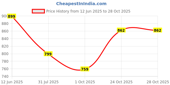 amazon.in palay Big Umbrella for Men, Oxford Umbrella with Straight Shank, Unisex Windproof Rain Sun Protection, Large Canopy Reinforced 8 Fiber Ribs Auto One-Touch Open for Commute & Outdoor palay Price History Graph from 12 Jun 2025 to 28 Oct 2025