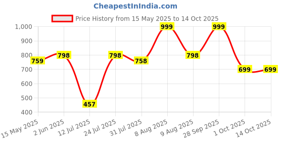 amazon.in isabrella Big Umbrella for Men with Wooden Handle, 55 inches Auto Open Umbrella Big Size for 4 peoples, Travel Large Umbrella, 10 Ribs Waterproof & Windproof Umbrella for Rain -Large, Black (Auto Open) isabrella Price History Graph from 15 May 2025 to 14 Oct 2025