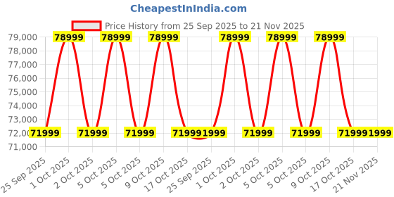 amazon.in BIG VUE Plus 65 Inch Android 14 Smart Interactive Flat Panel (ADPM) Digital Board, 8 GB RAM 256 GB ROM, Ai-Assistant, Multitouch Screen Display for Teaching, Classroom & Office Use Price History Graph from 25 Sep 2025 to 21 Nov 2025