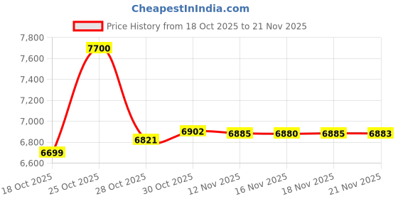amazon.in BIG VUE Rolling/Mobile TV Cart with Wheels for 42"-100" Inch LCD LED 4K Flat Screen TVs, TV Floor Stand with Shelf Holds Up to 100 lbs | Adjustable Height Trolley Max VESA 900 x 600 mm Price History Graph from 18 Oct 2025 to 21 Nov 2025