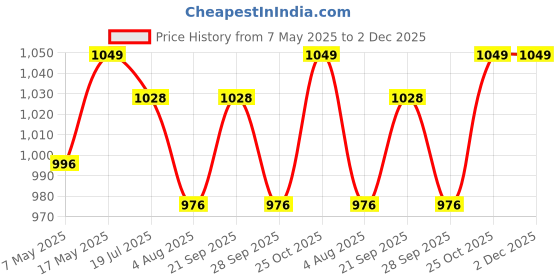 amazon.in Big Zigzag Engineered Wood Corner Wall Mount Shelf Unit Racks and Shelves for Living Room (Brown & White) Price History Graph from 7 May 2025 to 2 Dec 2025