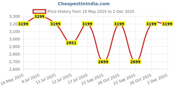 amazon.in BIGAPPLE 150kg Capacity Plastic Foldable Platform Trolley for Heavy Weight/Material Handling Goods Trolley for Home, Office, Warehouse & Industries - 48cm x 72cm (4" Wheel/Blue) - Pack of 1 Price History Graph from 10 May 2025 to 2 Dec 2025