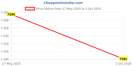 amazon.in BIGAPPLE 250 Kg Plastic Dump Cart Trolley for Material Handling | 1-Year Warranty | Industrial Dolly Cart with 10" Wheels for Warehousing, Gardening and Construction site Usage (Pack of 1) bigapple Price History Graph from 17 May 2025 to 2 Oct 2025