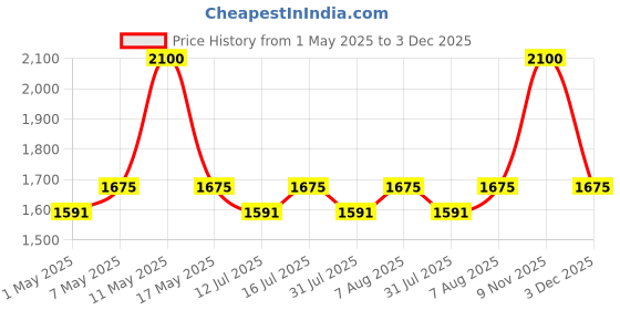 amazon.in Bigapple 25kg Aluminium Portable Basket with Wheels for Homes, Offices to Carry Light Weight Price History Graph from 1 May 2025 to 3 Dec 2025