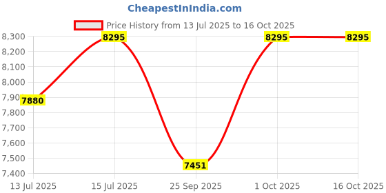 amazon.in BIGAPPLE 300 Kg Metal Dump Cart Trolley for Material Handling | 1-Year Warranty | Industrial Dolly Cart with 10" Wheels for Warehousing, Gardening and Construction site Usage (Pack of 1) bigapple Price History Graph from 13 Jul 2025 to 16 Oct 2025