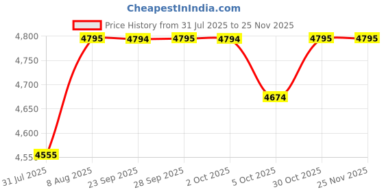 amazon.in BIGAPPLE 300kg Capacity Metal Foldable Platform Trolley for Heavy Weight/Material Handling Goods Trolley for Home, Office, Warehouse & Industries - 60cm x 90cm (5" Wheel/Blue) - PACK OF 1 bigapple Price History Graph from 31 Jul 2025 to 24 Nov 2025