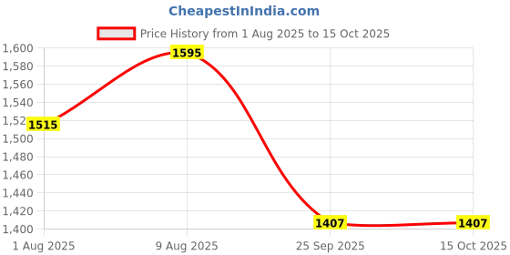 amazon.in Bigapple Aluminium Alloy, Plastic Portable Platform Hand Trolley, Heavy Duty 2 Wheel Solid Construction Utility Cart Compact and Light Weight with 40kg Loading (Black) bigapple Price History Graph from 1 Aug 2025 to 14 Oct 2025