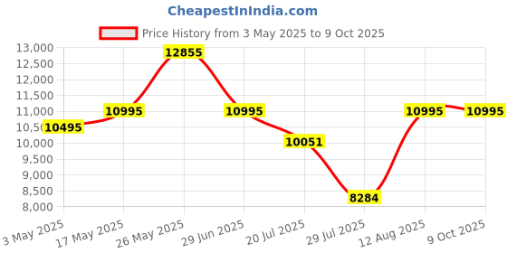 amazon.in Bigapple Aluminium Folding Step Ladder Portable and Compact 2X8-step Telescopic 2.5m+2.5m Foladable for Household and Outdoor Purpose, Mag Hinge, 150Kg Loading Price History Graph from 3 May 2025 to 9 Oct 2025