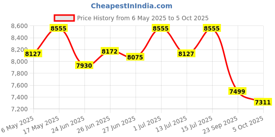 amazon.in Bigapple Foldable and Ajustable Multipurpose Aluminium Ladder 4X4 for Home and Industrial Purpose(16Ft, 16Steps, 150kg Capacity) Silver bigapple Price History Graph from 6 May 2025 to 5 Oct 2025