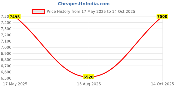 amazon.in Bigapple Heavy Weight King with 400KG Capcacity Grid Model - 120 X 65 cm Price History Graph from 17 May 2025 to 14 Oct 2025