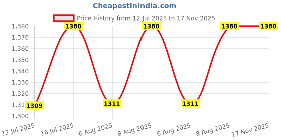 amazon.in Bigapple Stainless Steel, Plastic Portable Platform Hand Trolley, Heavy Duty 2 Wheel Solid Construction Utility Cart Compact and Light Weight with 35kg Loading (Black) bigapple Price History Graph from 12 Jul 2025 to 17 Nov 2025