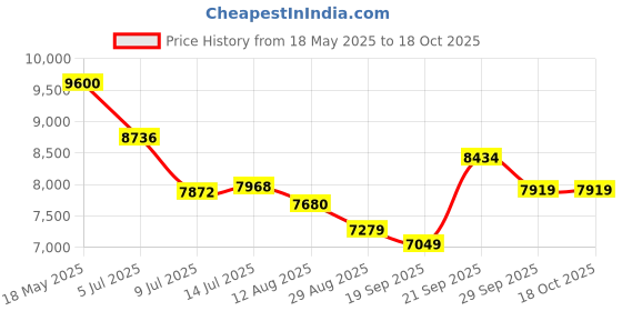amazon.in Bigapple WH-1-400 S Heavy Weight King Single Platform Folding Trolley, 400kg Capacity, Stainless Steel PF Price History Graph from 18 May 2025 to 18 Oct 2025