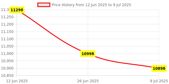 amazon.in BIGASUO Type-C Charging Cable for Karaoke Machines Price History Graph from 12 Jun 2025 to 9 Jul 2025