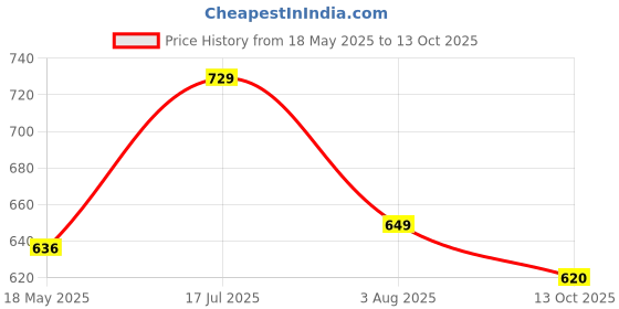 amazon.in bigbanana BigbananaPlus Size Men's Regular Fit Polo bigbanana Price History Graph from 18 May 2025 to 13 Oct 2025