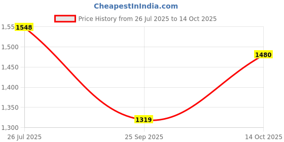 amazon.in bigbanana BigbananaPlus Size Men's Regular Fit Washed Jeans bigbanana Price History Graph from 26 Jul 2025 to 14 Oct 2025