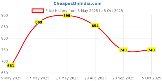 amazon.in bigbanana Men Plus Size Checkered Multi Color Sweatshirt bigbanana Price History Graph from 5 May 2025 to 4 Oct 2025