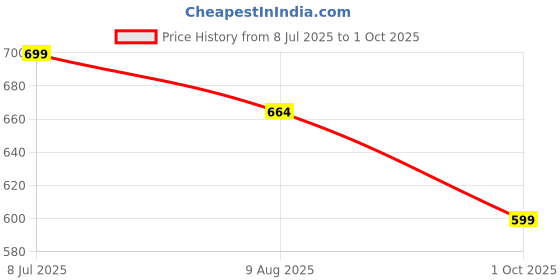amazon.in bigbanana Men Plus Size Color Blocked Multi Color Polo Tshirts bigbanana Price History Graph from 8 Jul 2025 to 1 Oct 2025