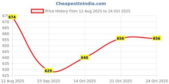 amazon.in bigbanana Men Plus Size Colorblock Grey Polo Tshirts bigbanana Price History Graph from 12 Aug 2025 to 22 Oct 2025