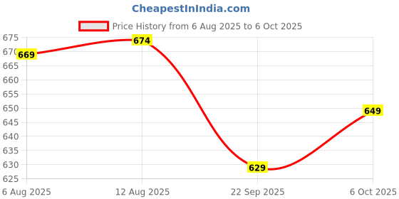 amazon.in bigbanana Men Plus Size Colorblock Grey Polo Tshirts bigbanana Price History Graph from 6 Aug 2025 to 6 Oct 2025