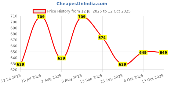 amazon.in bigbanana Men Plus Size Colorblock Grey Polo Tshirts bigbanana Price History Graph from 12 Jul 2025 to 12 Oct 2025