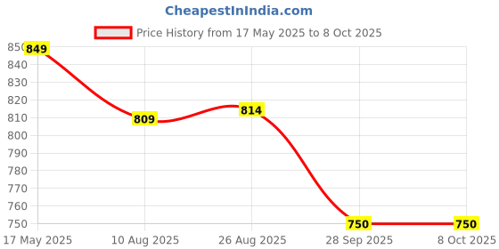 amazon.in bigbanana Men Plus Size Colourblocked Blue Sweater(Konce,Blue,4XL) bigbanana Price History Graph from 17 May 2025 to 8 Oct 2025
