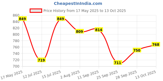 amazon.in bigbanana Men Plus Size Colourblocked Blue Sweater(Konce,Blue,5XL) bigbanana Price History Graph from 17 May 2025 to 13 Oct 2025