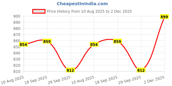 amazon.in bigbanana Men Plus Size Colourblocked Multi Color Sweater bigbanana Price History Graph from 10 Aug 2025 to 2 Dec 2025