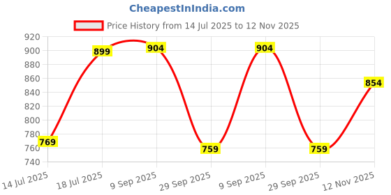 amazon.in bigbanana Men Plus Size Colourblocked Multi Color Sweater(Omolon,Multicolour,3XL) bigbanana Price History Graph from 14 Jul 2025 to 12 Nov 2025