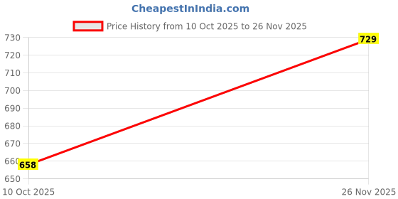 amazon.in bigbanana Men Plus Size Printed Blue Polo Tshirts bigbanana Price History Graph from 10 Oct 2025 to 26 Nov 2025