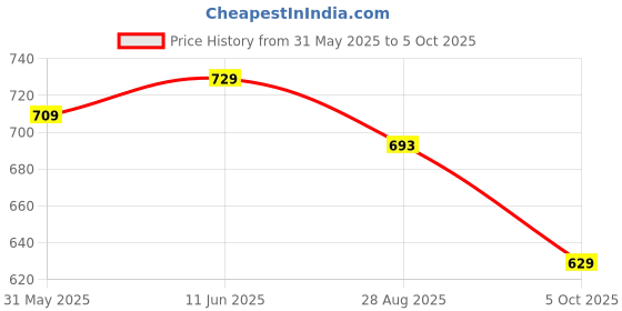 amazon.in bigbanana Men Plus Size Printed Teal Polo Tshirts bigbanana Price History Graph from 31 May 2025 to 5 Oct 2025
