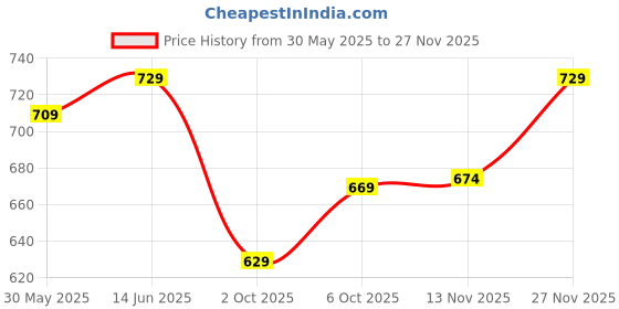amazon.in bigbanana Men Plus Size Printed Teal Polo Tshirts bigbanana Price History Graph from 30 May 2025 to 27 Nov 2025