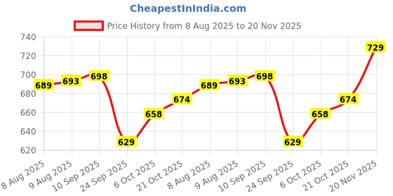 amazon.in bigbanana Men Plus Size Printed Teal Polo Tshirts bigbanana Price History Graph from 8 Aug 2025 to 20 Nov 2025
