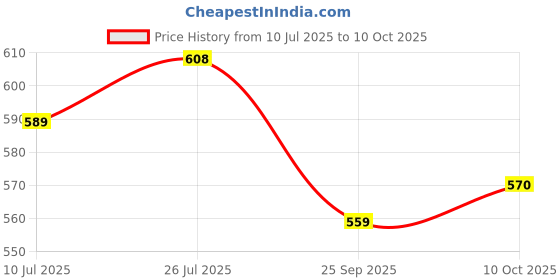 amazon.in bigbanana Men Plus Size Solid Black Polo Tshirt bigbanana Price History Graph from 10 Jul 2025 to 10 Oct 2025